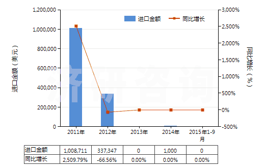 2011-2015年9月中國氧化鋱(HS28469016)進(jìn)口總額及增速統(tǒng)計(jì)